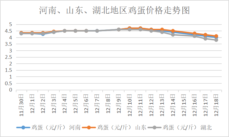 今日河南鸡蛋最新价格及分析