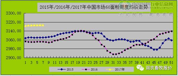 2017年麸皮最新价格动态及市场分析