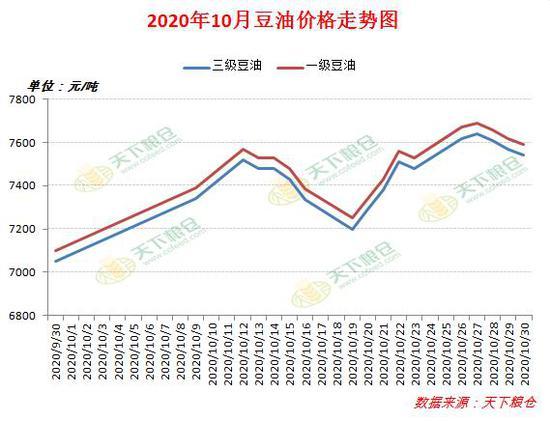 今日豆油最新价格趋势分析