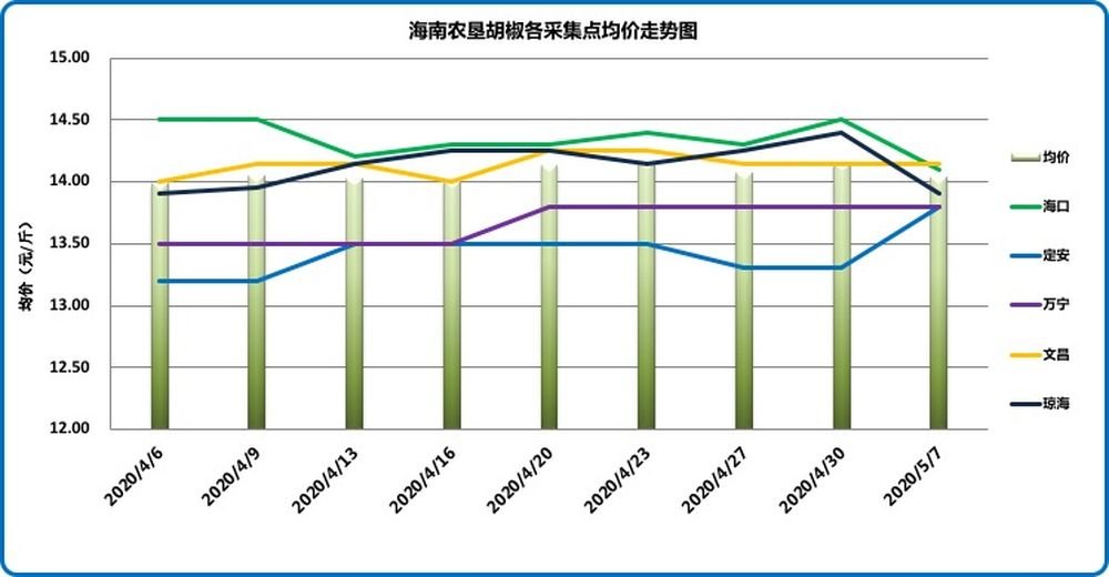 海南白胡椒最新价格动态分析