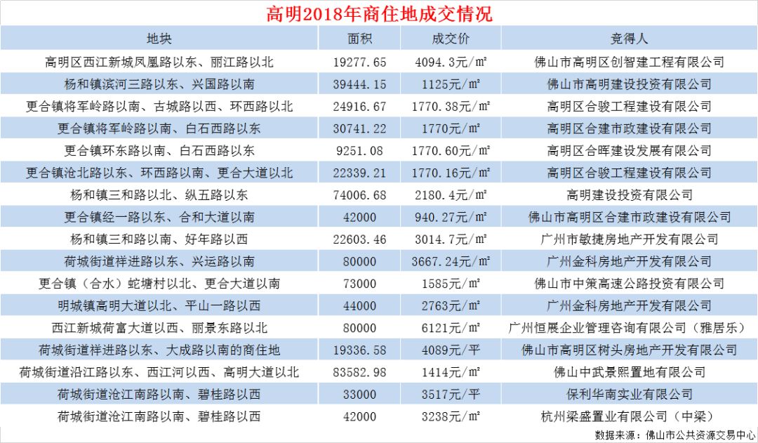 高明楼市最新网签动态分析