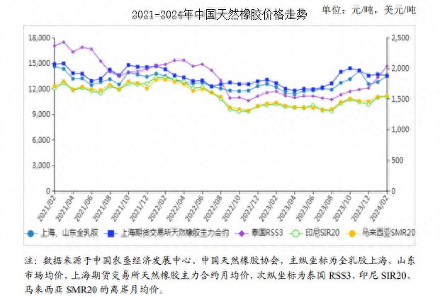 全国橡胶价格最新走势分析