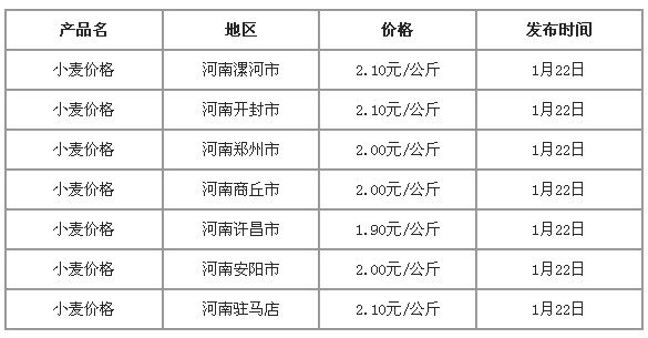 河南小麦最新价格行情分析