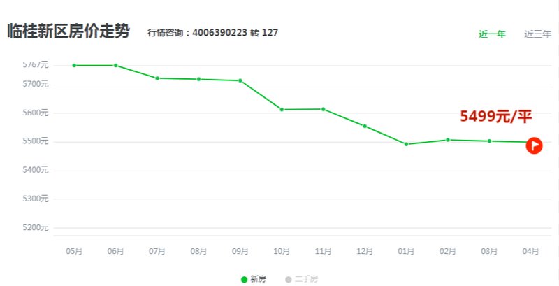 桂林临桂新区最新房价动态分析