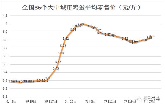 日照市鸡蛋最新价格动态分析