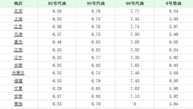 天津95号汽油最新价格动态分析