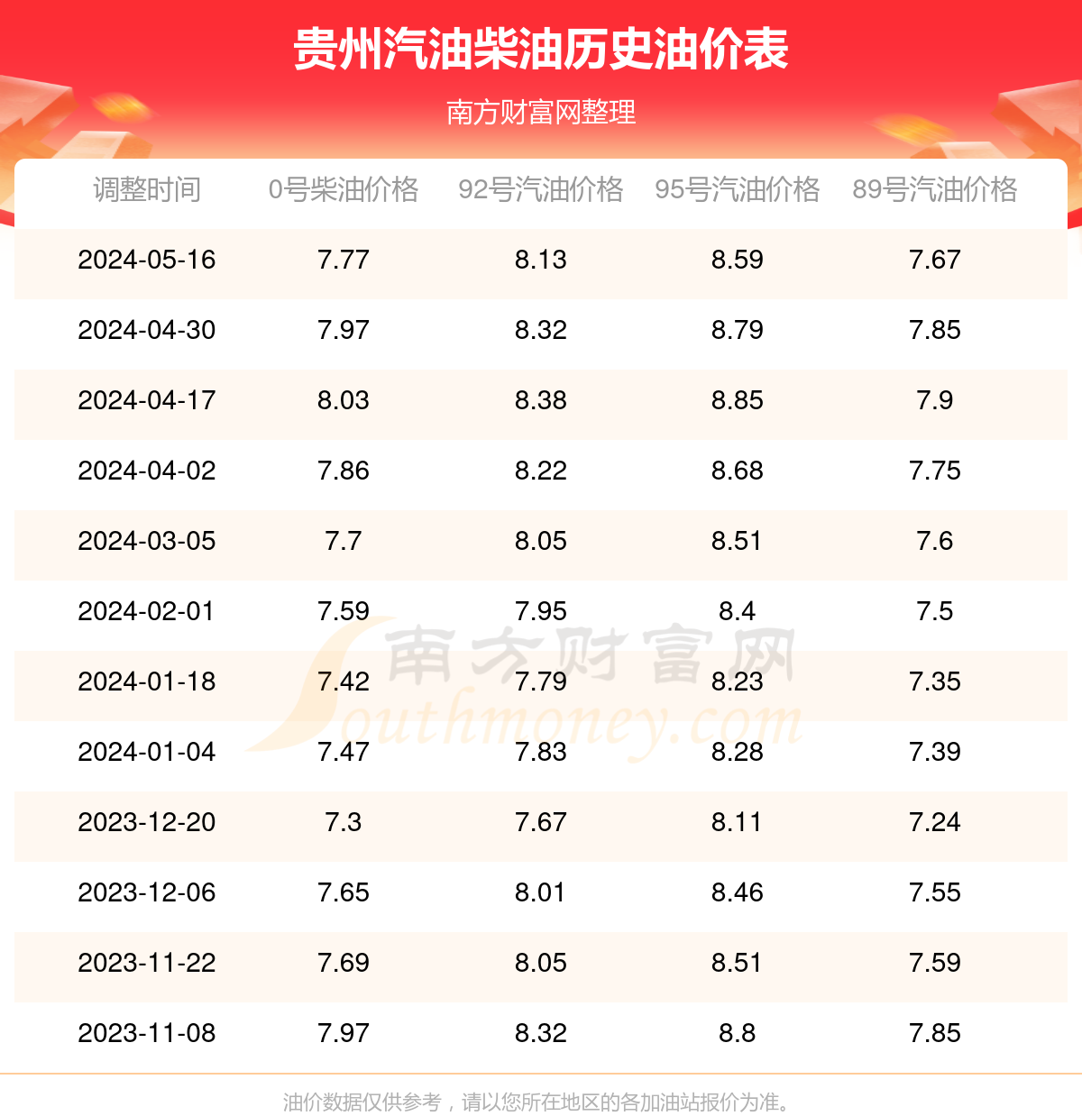 贵阳2016年油补最新信息详解