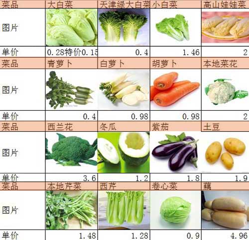 新乡今日最新蔬菜价格概览