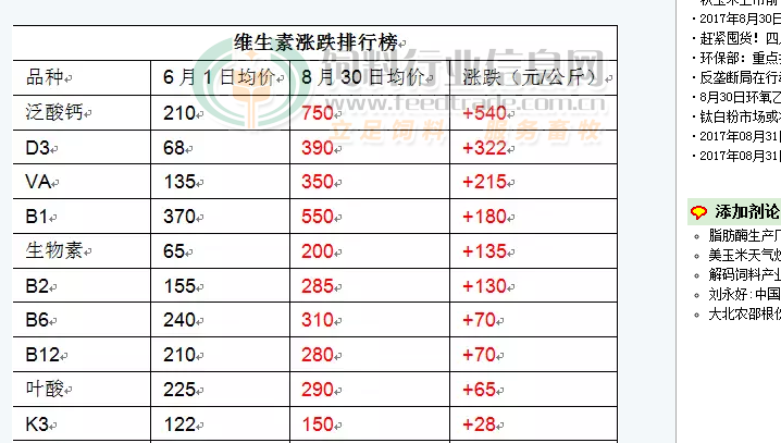 生意宝泛酸钙最新价格动态分析